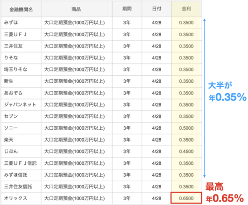 日本 - 定期預金の金利比較表（3年）